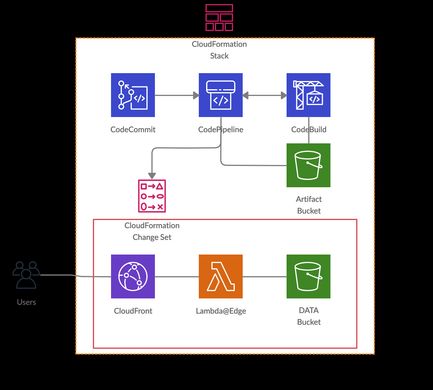 img-Concaténer des fichiers audios avec une fonction Lambda@Edge et AWS CloudFormation